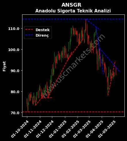ANSGR destek direnç ANADOLU ANONİM TÜRK teknik analiz grafik ANSGR fiyatı