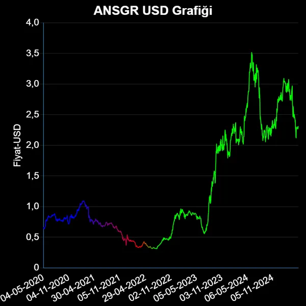 ANSGR Dolar Grafiği