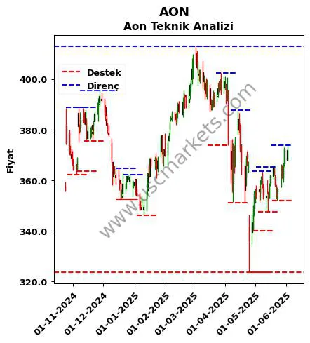 AON fiyat-yorum-grafik