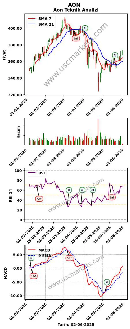 AON al veya sat Aon grafik analizi AON fiyatı