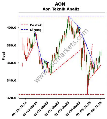 AON destek direnç Aon teknik analiz grafik AON fiyatı