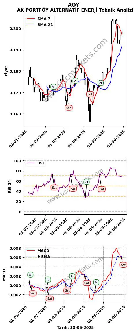 AOY al veya sat AK PORTFÖY ALTERNATİF ENERJİ grafik analizi AOY fiyatı