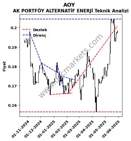 AOY destek direnç AK PORTFÖY ALTERNATİF ENERJİ teknik analiz grafik AOY fiyatı