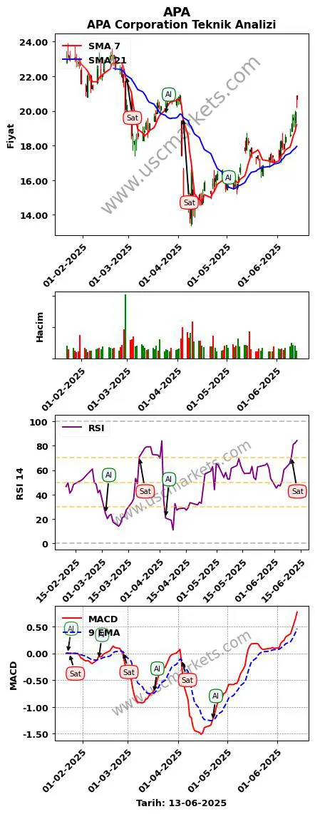 APA al veya sat APA Corporation grafik analizi APA fiyatı