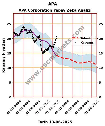 APA hisse hedef fiyat 2024 APA Corporation grafik