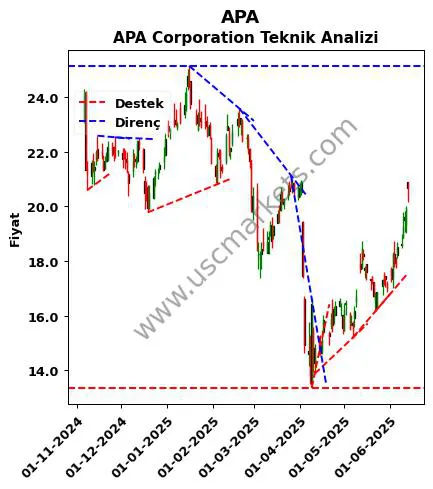 APA destek direnç APA Corporation teknik analiz grafik APA fiyatı