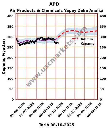 APD hisse hedef fiyat 2024 Air Products & Chemicals grafik