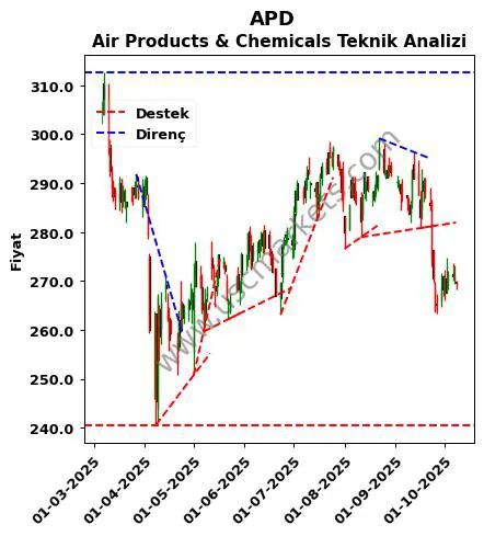 APD destek direnç Air Products & teknik analiz grafik APD fiyatı