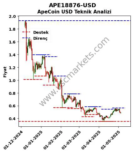APE18876-USD fiyat-yorum-grafik