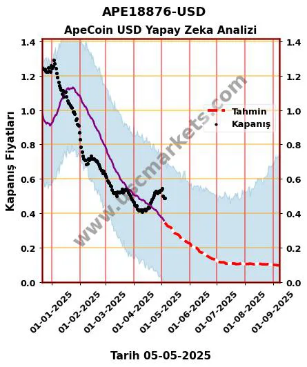 APE18876-USD hisse hedef fiyat 2024 ApeCoin USD grafik