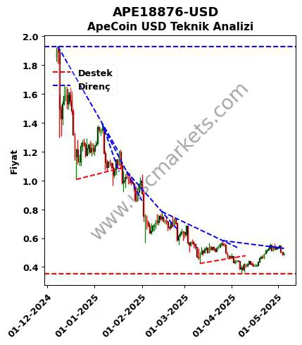 APE18876-USD destek direnç ApeCoin Dolar teknik analiz grafik APE18876-USD fiyatı