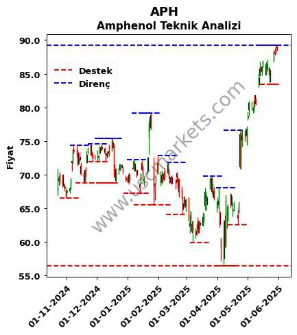 APH fiyat-yorum-grafik