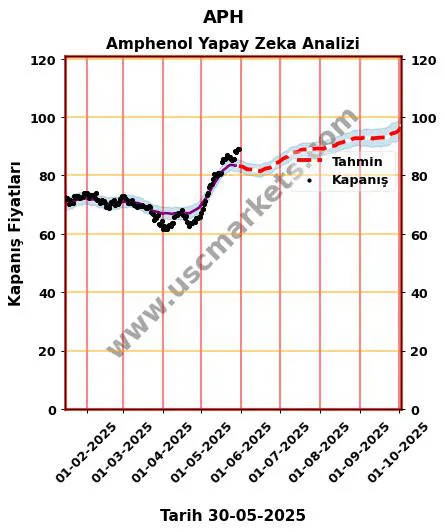 APH hisse hedef fiyat 2024 Amphenol grafik