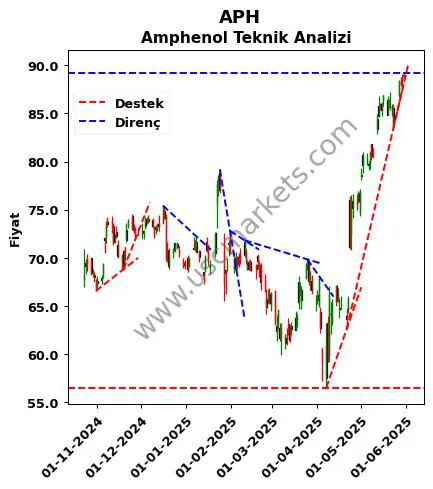 APH destek direnç Amphenol teknik analiz grafik APH fiyatı