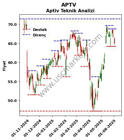 APTV fiyat-yorum-grafik