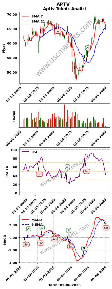 APTV al veya sat Aptiv grafik analizi APTV fiyatı