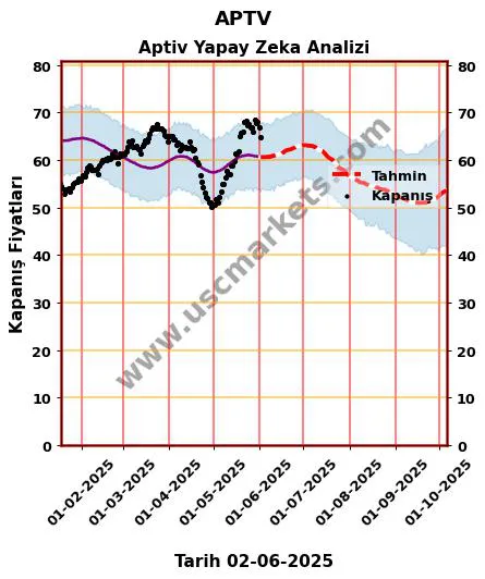APTV hisse hedef fiyat 2024 Aptiv grafik