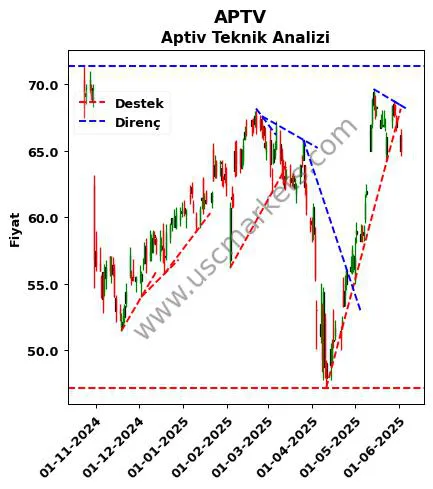 APTV destek direnç Aptiv teknik analiz grafik APTV fiyatı