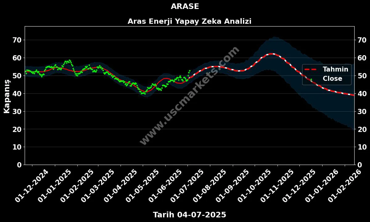 ARASE hisse hedef fiyat 2024 Aras Enerji grafik