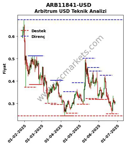 ARB11841-USD fiyat-yorum-grafik