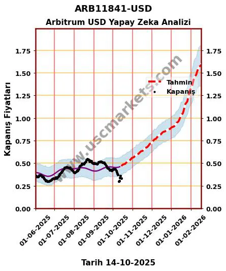 ARB11841-USD hisse hedef fiyat 2024 Arbitrum USD grafik