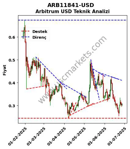 ARB11841-USD destek direnç Arbitrum Dolar teknik analiz grafik ARB11841-USD fiyatı