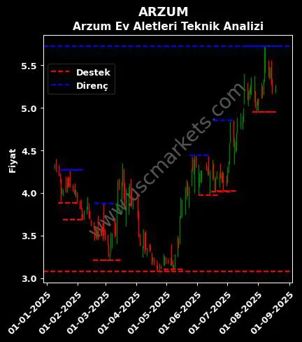ARZUM fiyat-yorum-grafik