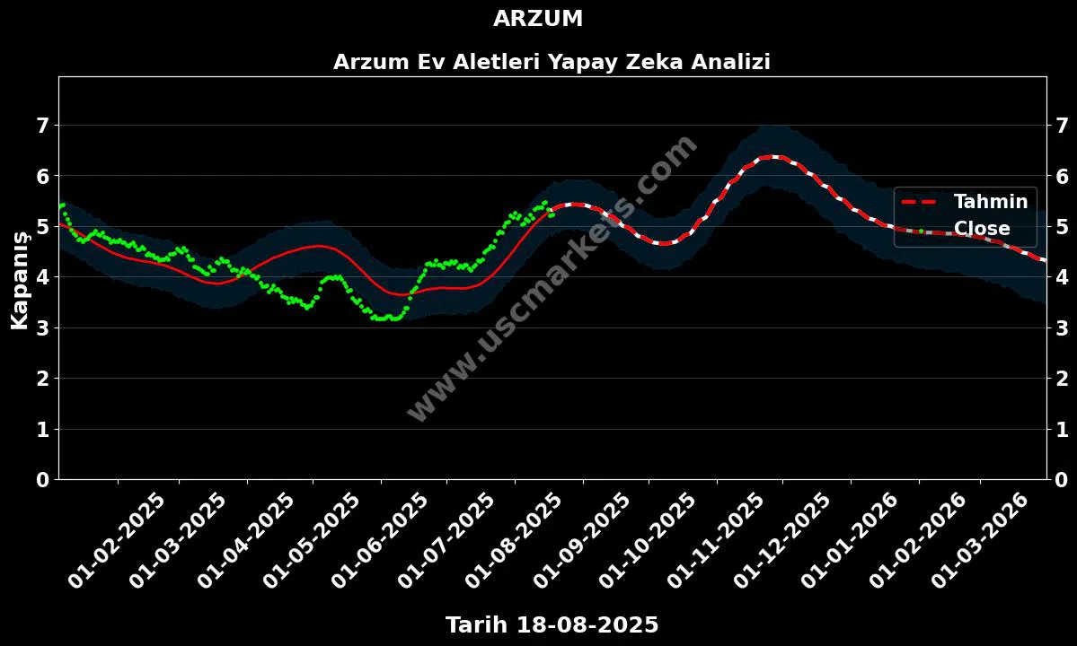 ARZUM hisse hedef fiyat 2024 Arzum Ev Aletleri grafik