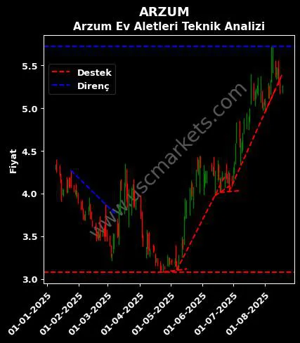 ARZUM destek direnç ARZUM ELEKTRİKLİ EV teknik analiz grafik ARZUM fiyatı