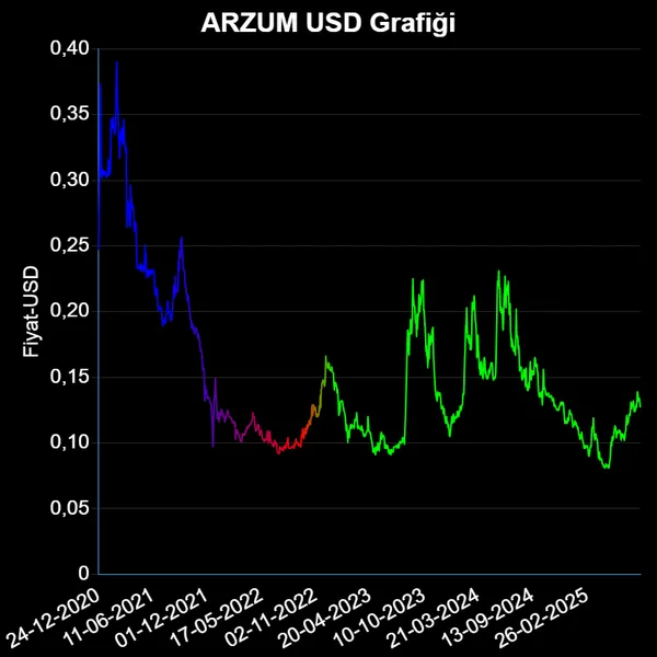 ARZUM Dolar Grafiği