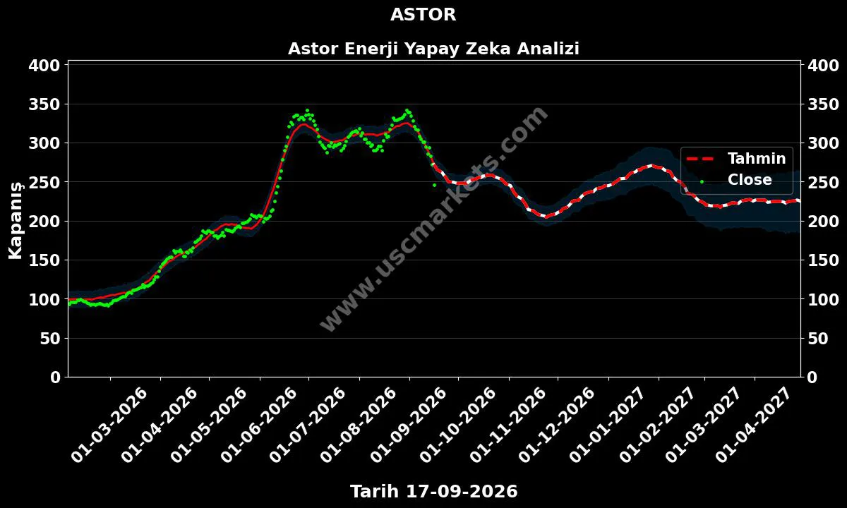 ASTOR hisse hedef fiyat 2027 Astor Enerji grafik
