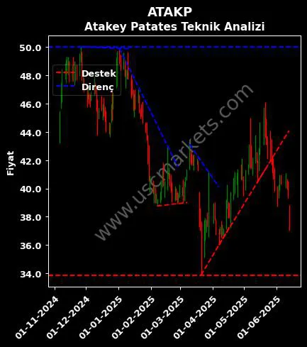 ATAKP destek direnç ATAKEY PATATES GIDA teknik analiz grafik ATAKP fiyatı