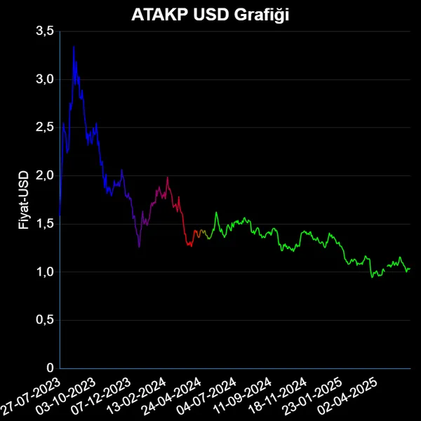 ATAKP Dolar Grafiği