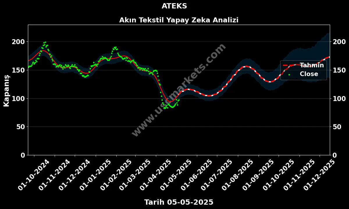 ATEKS hisse hedef fiyat 2024 Akın Tekstil grafik