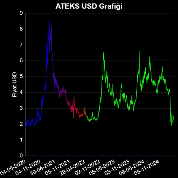 ATEKS Dolar Grafiği