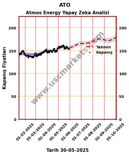ATO hisse hedef fiyat 2024 Atmos Energy grafik