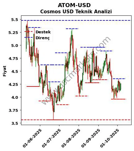 ATOM-USD fiyat-yorum-grafik