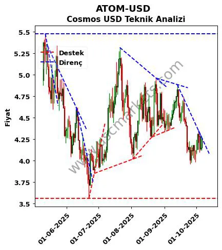 ATOM-USD destek direnç Cosmos Dolar teknik analiz grafik ATOM-USD fiyatı
