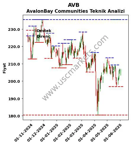 AVB fiyat-yorum-grafik