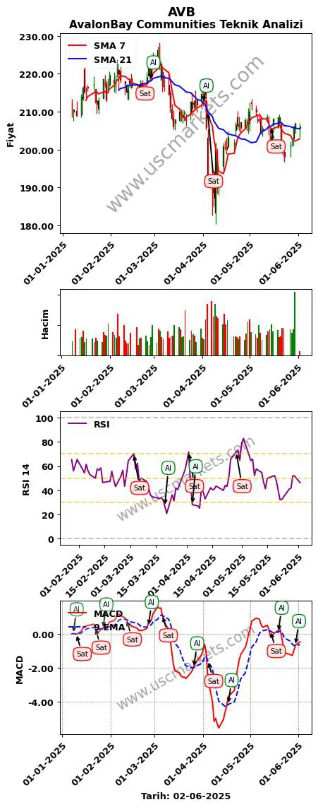 AVB al veya sat AvalonBay Communities grafik analizi AVB fiyatı