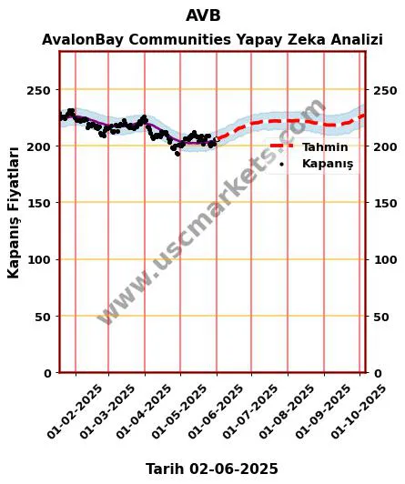 AVB hisse hedef fiyat 2024 AvalonBay Communities grafik