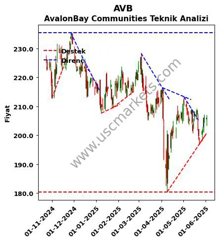 AVB destek direnç AvalonBay Communities teknik analiz grafik AVB fiyatı