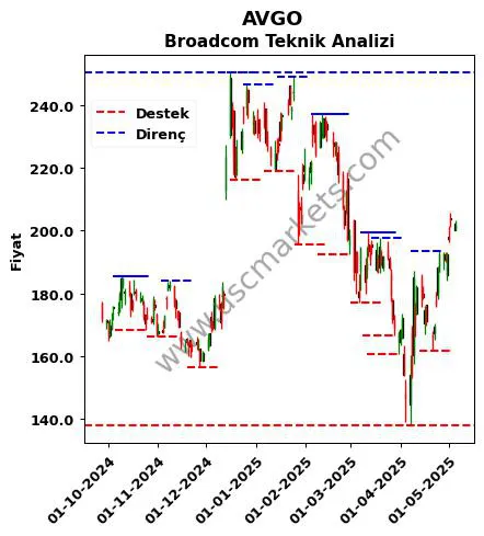 AVGO fiyat-yorum-grafik