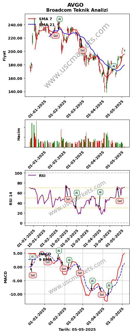 AVGO al veya sat Broadcom grafik analizi AVGO fiyatı
