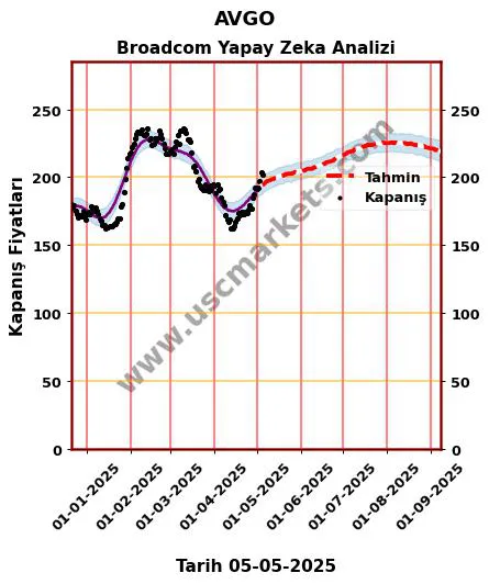 AVGO hisse hedef fiyat 2024 Broadcom grafik