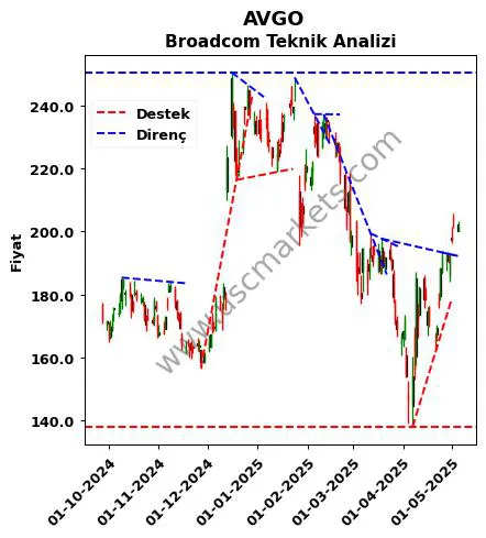 AVGO destek direnç Broadcom teknik analiz grafik AVGO fiyatı