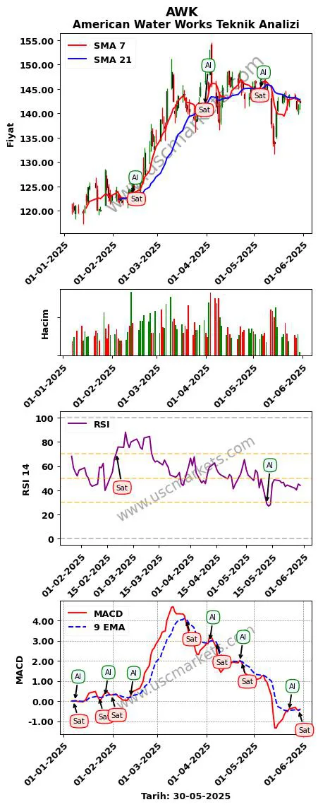 AWK al veya sat American Water Works grafik analizi AWK fiyatı