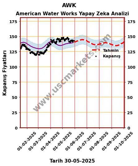 AWK hisse hedef fiyat 2024 American Water Works grafik