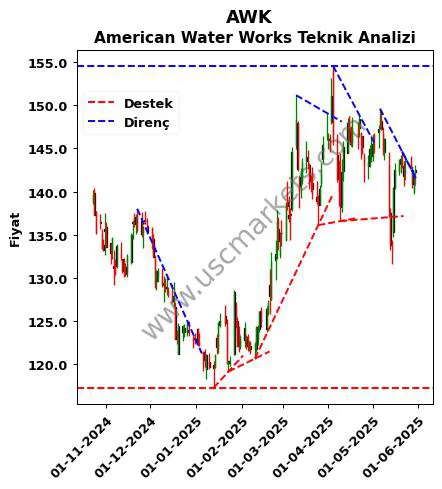 AWK destek direnç American Water Works teknik analiz grafik AWK fiyatı