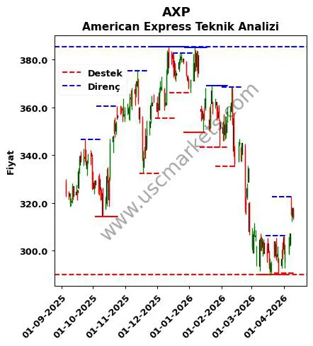 AXP fiyat-yorum-grafik